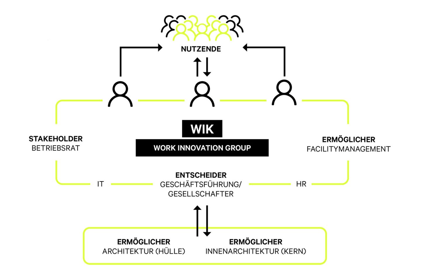 Workplace Beratung